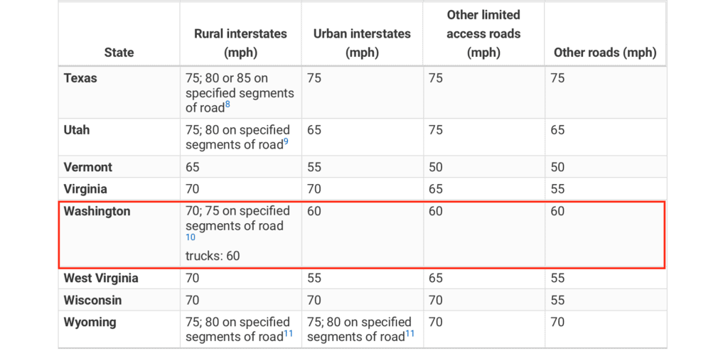 Speed Limits by State- Washington IIHS