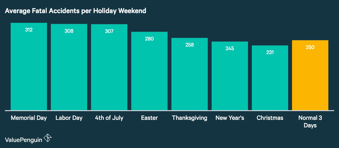 verage-fatal-crashes-holiday_ColuccioLaw