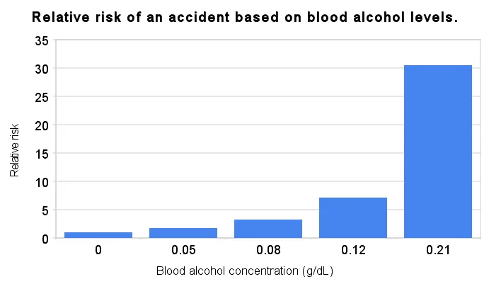 Crash-risk-alcohol-level_ColuccioLaw_Seattle