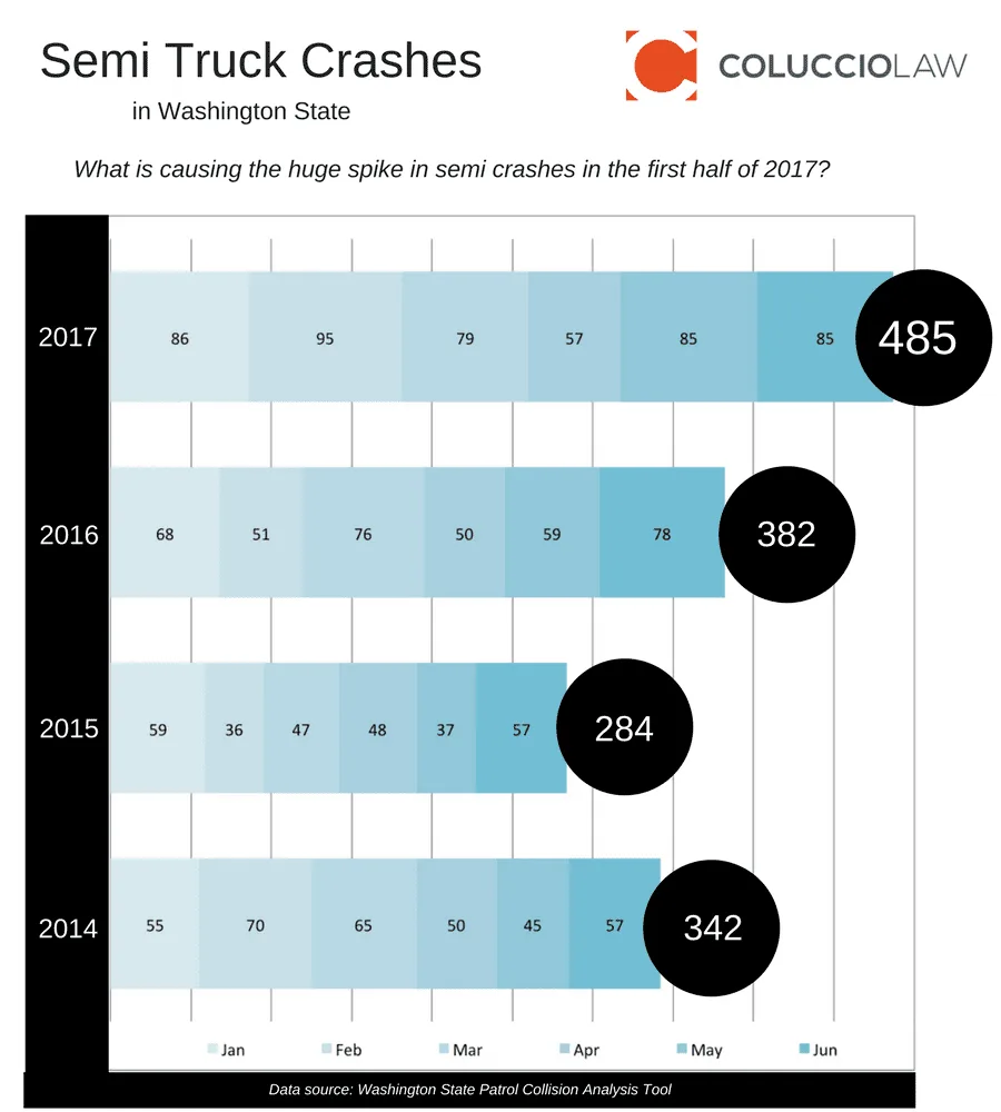 Sleep apnea cause_semi-truck-crash-spike_Washington_ColuccioLaw