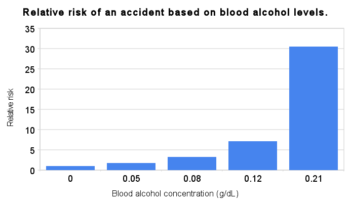 Crash-risk-alcohol-level_ColuccioLaw_Seattle