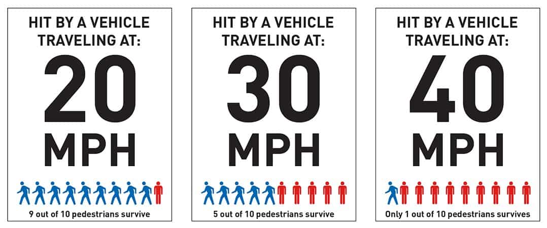 Pedestrian Deaths by Vehicle Speed SDOT Coluccio Law