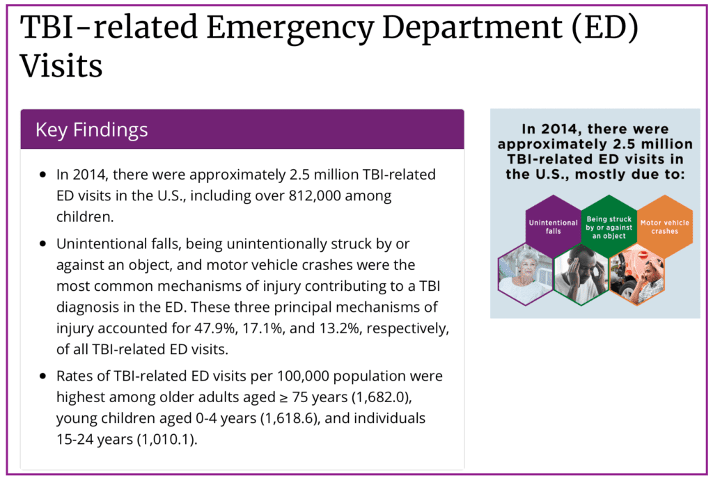 Brain Injury Lawsuit info - CDC TBI diagnosis in ER