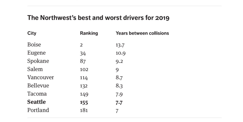 Pacific Northwest worst drivers 2019