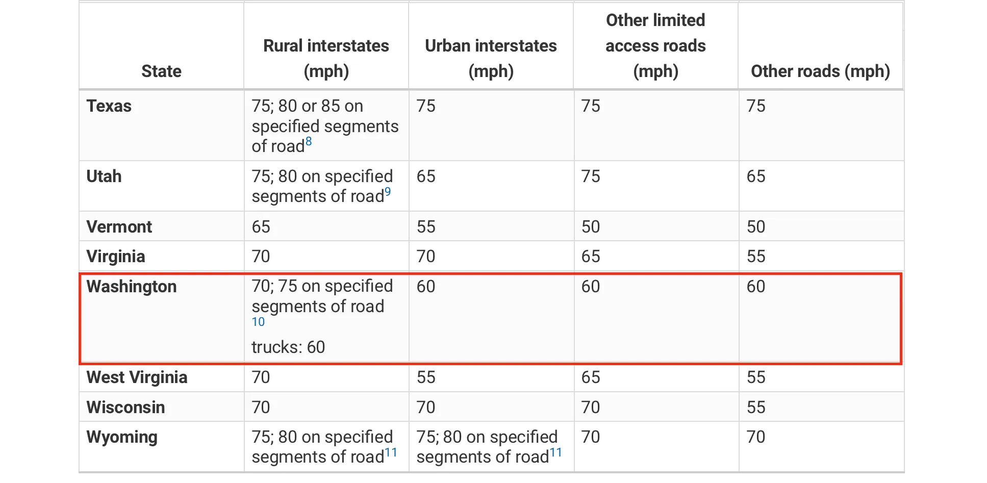 Speed Limits by State- Washington IIHS