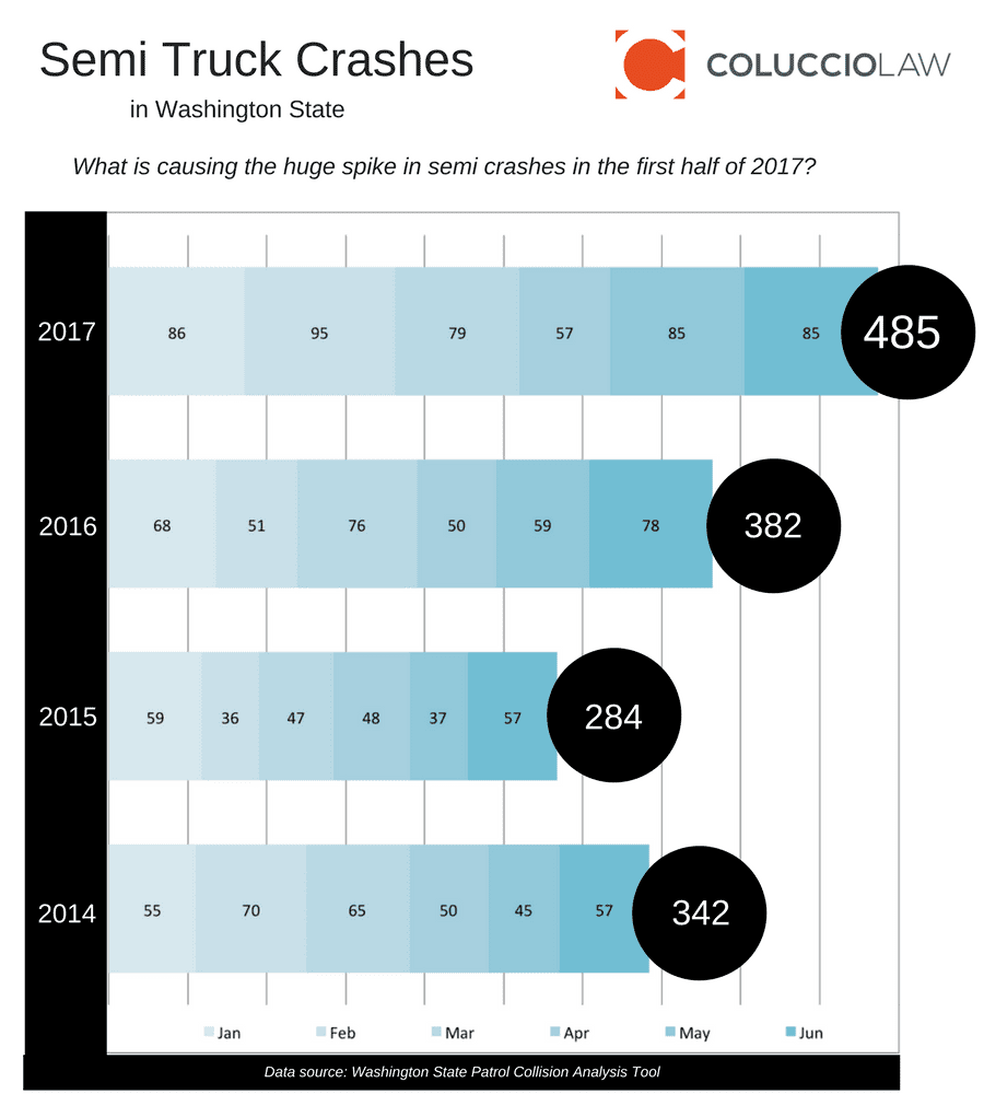 Sleep apnea cause_semi-truck-crash-spike_Washington_ColuccioLaw