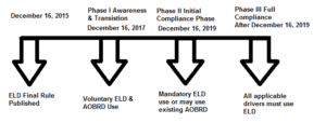 ELD_PHASES_truckinglaw